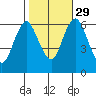 South Norwalk tide chart for Friday, October 29, 2021