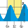 South Norwalk tide chart for Saturday, October 2, 2021