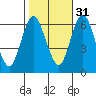 South Norwalk tide chart for Sunday, October 31, 2021