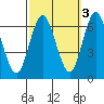 South Norwalk tide chart for Sunday, October 3, 2021