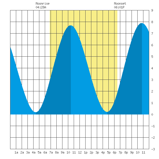 South Norwalk tide chart for Monday, October 4, 2021