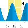 South Norwalk tide chart for Monday, October 4, 2021