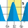 South Norwalk tide chart for Tuesday, October 5, 2021