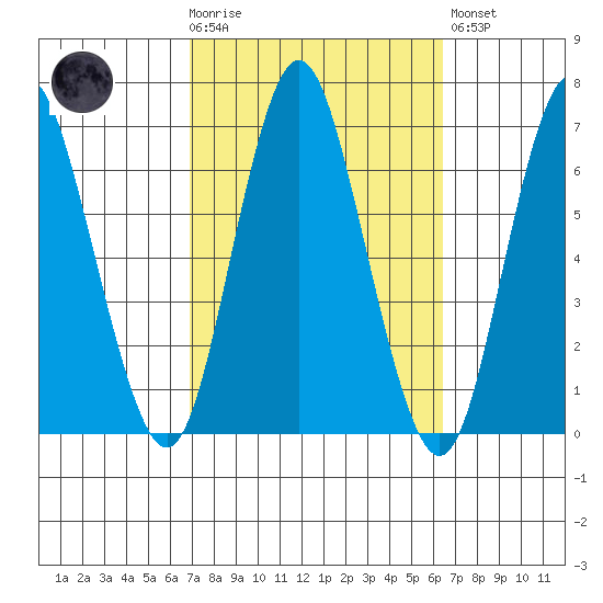 South Norwalk tide chart for Wednesday, October 6, 2021