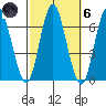 South Norwalk tide chart for Wednesday, October 6, 2021