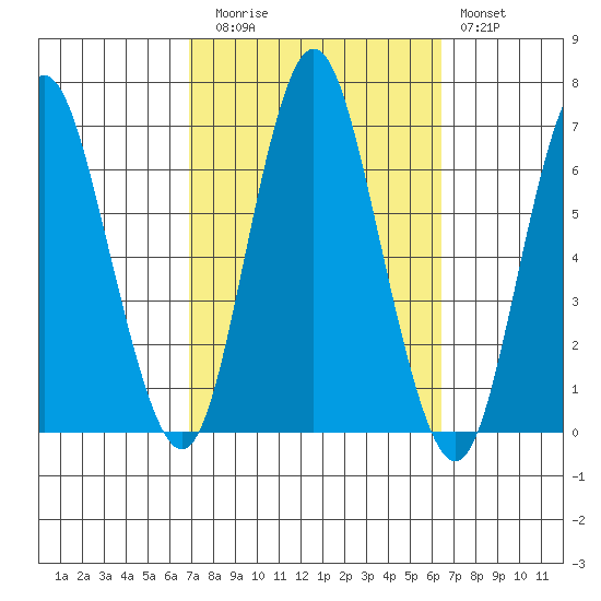 South Norwalk tide chart for Thursday, October 7, 2021