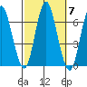 South Norwalk tide chart for Thursday, October 7, 2021