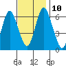 South Norwalk tide chart for Wednesday, November 10, 2021