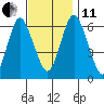 South Norwalk tide chart for Thursday, November 11, 2021
