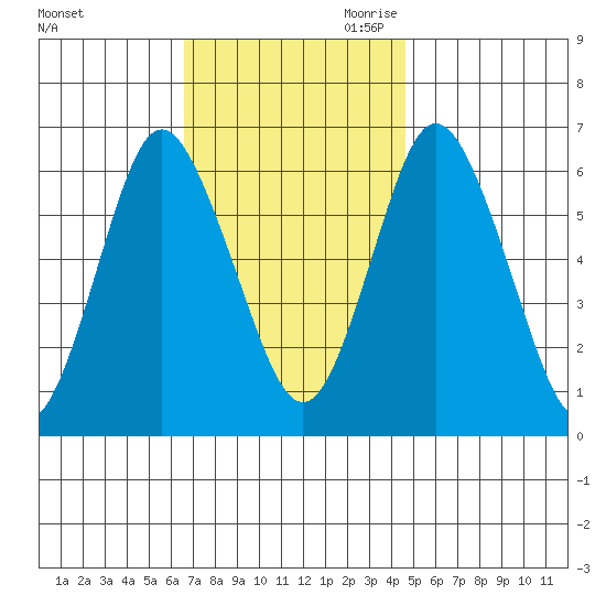 South Norwalk tide chart for Friday, November 12, 2021