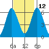 South Norwalk tide chart for Friday, November 12, 2021