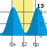 South Norwalk tide chart for Saturday, November 13, 2021