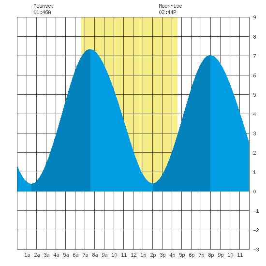 South Norwalk tide chart for Sunday, November 14, 2021