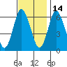 South Norwalk tide chart for Sunday, November 14, 2021