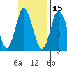 South Norwalk tide chart for Monday, November 15, 2021