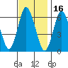 South Norwalk tide chart for Tuesday, November 16, 2021