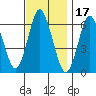 South Norwalk tide chart for Wednesday, November 17, 2021