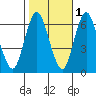 South Norwalk tide chart for Monday, November 1, 2021