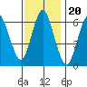 South Norwalk tide chart for Saturday, November 20, 2021