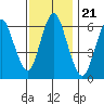 South Norwalk tide chart for Sunday, November 21, 2021