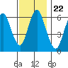 South Norwalk tide chart for Monday, November 22, 2021