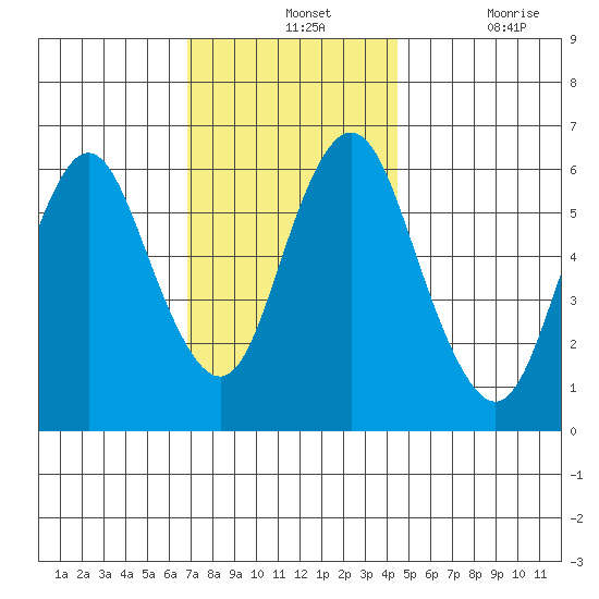 South Norwalk tide chart for Wednesday, November 24, 2021