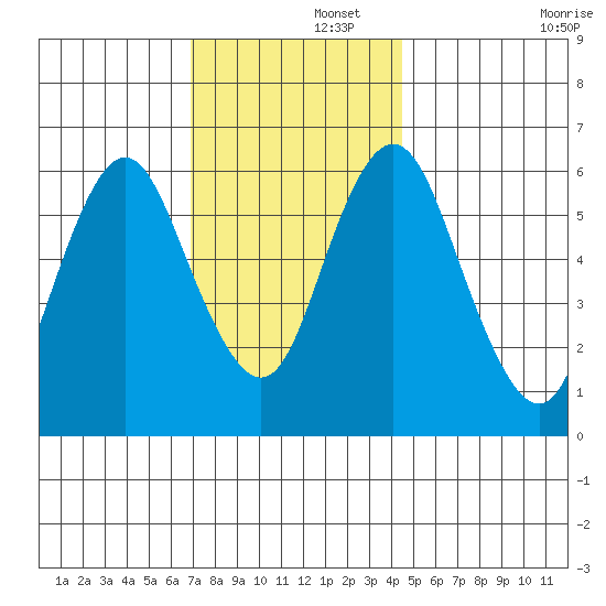 South Norwalk tide chart for Friday, November 26, 2021