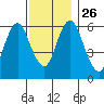 South Norwalk tide chart for Friday, November 26, 2021