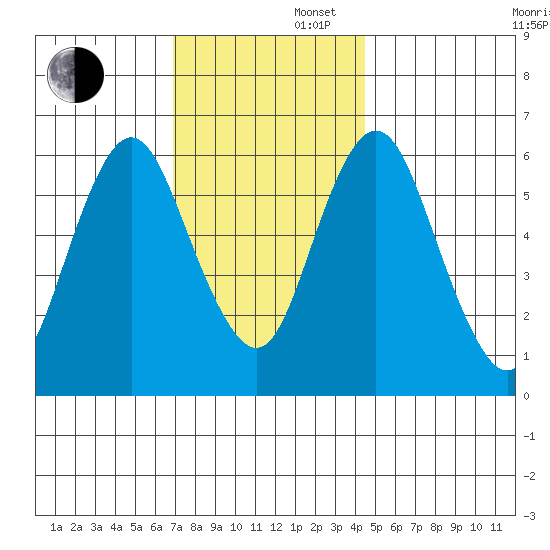 South Norwalk tide chart for Saturday, November 27, 2021