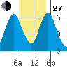 South Norwalk tide chart for Saturday, November 27, 2021