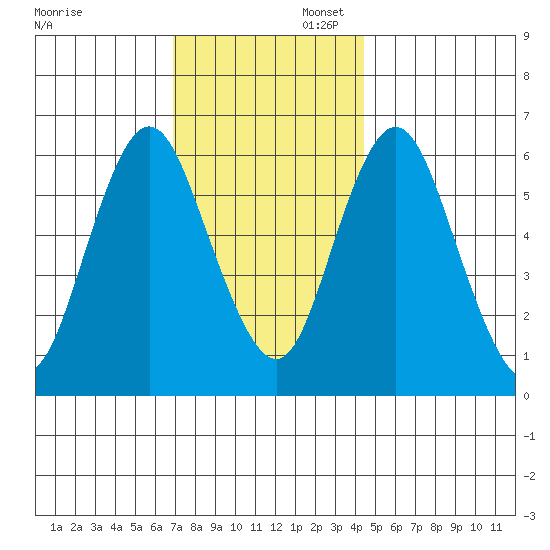 South Norwalk tide chart for Sunday, November 28, 2021