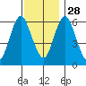 South Norwalk tide chart for Sunday, November 28, 2021