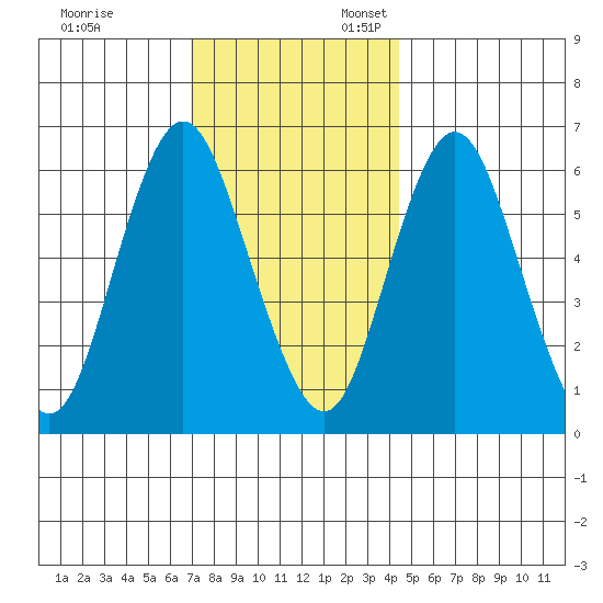 South Norwalk tide chart for Monday, November 29, 2021
