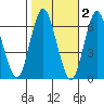 South Norwalk tide chart for Tuesday, November 2, 2021