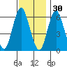 South Norwalk tide chart for Tuesday, November 30, 2021