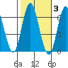South Norwalk tide chart for Wednesday, November 3, 2021