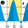 South Norwalk tide chart for Thursday, November 4, 2021