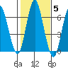 South Norwalk tide chart for Friday, November 5, 2021