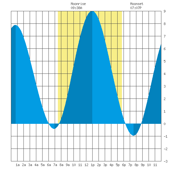 South Norwalk tide chart for Saturday, November 6, 2021