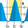 South Norwalk tide chart for Saturday, November 6, 2021