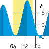 South Norwalk tide chart for Sunday, November 7, 2021