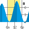 South Norwalk tide chart for Monday, November 8, 2021