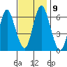 South Norwalk tide chart for Tuesday, November 9, 2021