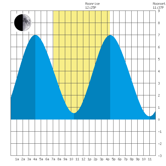 South Norwalk tide chart for Friday, December 10, 2021