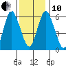 South Norwalk tide chart for Friday, December 10, 2021