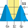 South Norwalk tide chart for Saturday, December 11, 2021