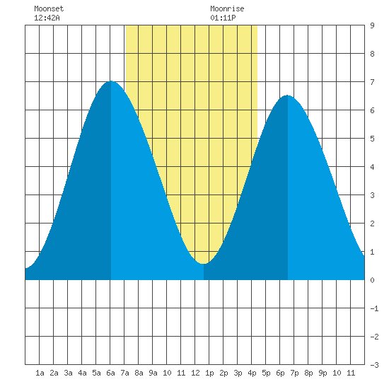 South Norwalk tide chart for Sunday, December 12, 2021
