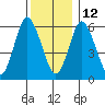 South Norwalk tide chart for Sunday, December 12, 2021