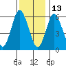 South Norwalk tide chart for Monday, December 13, 2021