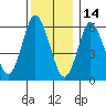 South Norwalk tide chart for Tuesday, December 14, 2021